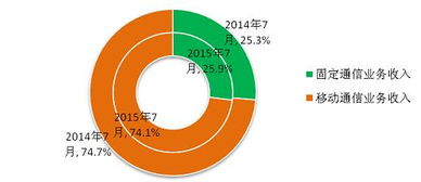 工信部數(shù)據(jù)揭示 中國(guó)4G用戶規(guī)模突破2.5億背后，基礎(chǔ)電信業(yè)務(wù)持續(xù)穩(wěn)固