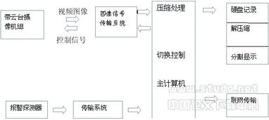 數(shù)字監(jiān)控系統(tǒng)設計與開發(fā)方案