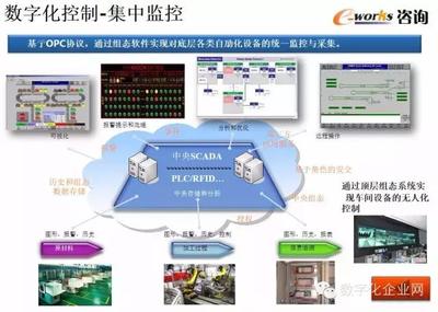 重磅PPT推薦 | 數(shù)字化工廠的規(guī)劃、設(shè)計(jì)與智能監(jiān)控系統(tǒng)開(kāi)發(fā)